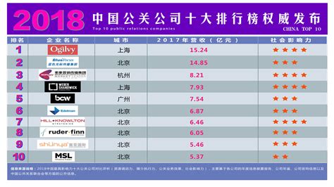 无限公关：上榜2021年中国公关公司排名前10__财经头条