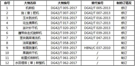 湖北省2017年第一批农业机械推广鉴定大纲的通告_农机通讯社