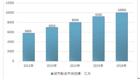城市配送市场分析报告_2018-2024年中国城市配送行业市场分析与投资决策咨询报告_中国产业研究报告网
