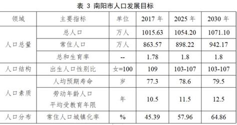 2015-2019年南阳市常住人口数量及人口结构分析_华经情报网_华经产业研究院