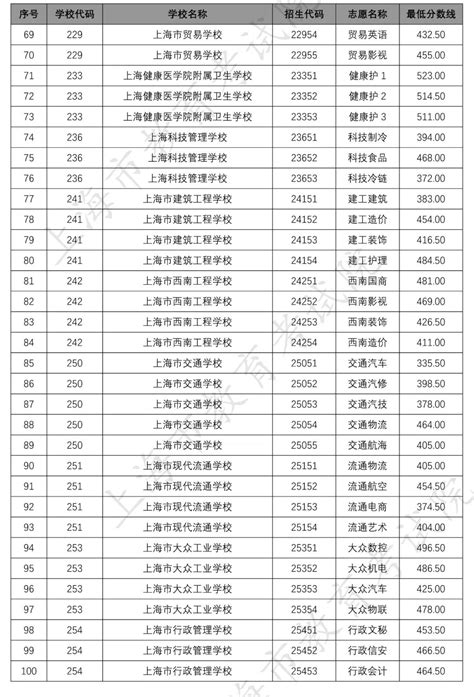 最新！2020年上海中职提前批招生中本贯通、“五年一贯制”和中高职贯通最低分数线公布