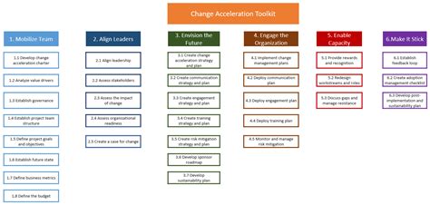 PPT - Organizational Change Management PowerPoint Presentation, free ...