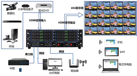 美信视讯拼接处理器;数字矩阵及高清混插矩阵;HDMI矩阵：拼接屏