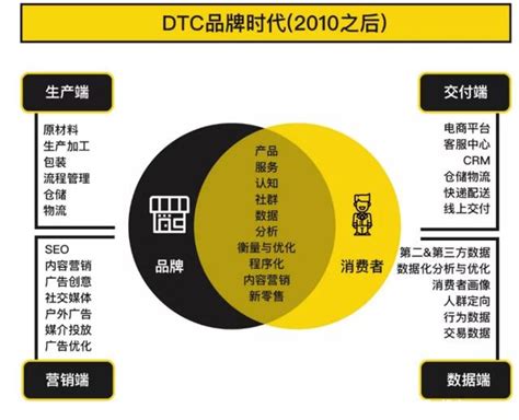 DTC品牌出海是什么意思？跨境电商从业必读！