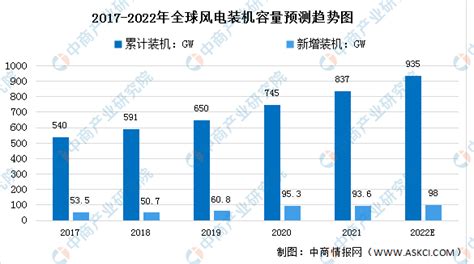 2016中国风电装机容量统计分析报告-中商情报网