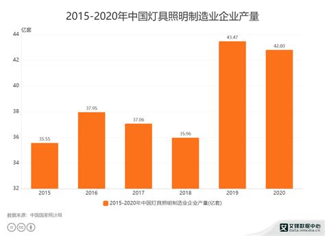 中国LED照明行业竞争状态总结 - 前瞻产业研究院