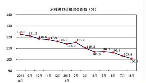 2015骞8涓芥ㄦ杩浠锋兼颁璺21.8%-木材买卖-真木网