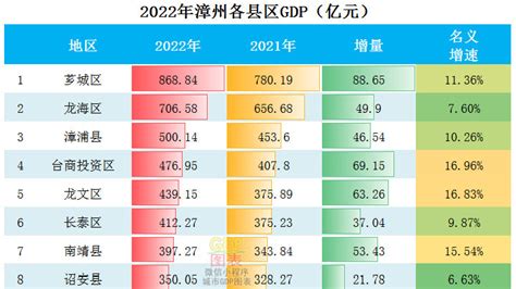 2022年漳州各县区GDP排行榜 芗城排名第一 龙海排名第二|开发区|漳州|排名_新浪新闻