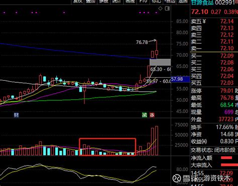 主力操盘的4个阶段 跟大家具体聊聊主力是怎样操作的！主力操盘的4个阶段：主力想要发动一轮行情，一般来说都经过建仓、吸筹、洗盘、拉升、出货等阶 ...