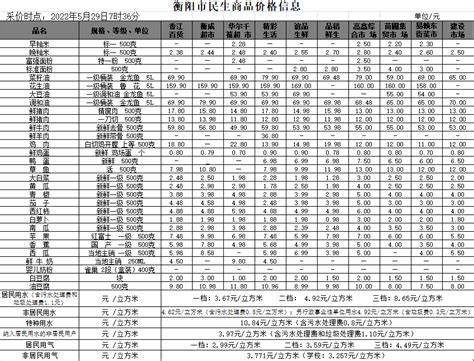 衡阳市人民政府门户网站-【物价】 2022-5-29衡阳市民生价格信息