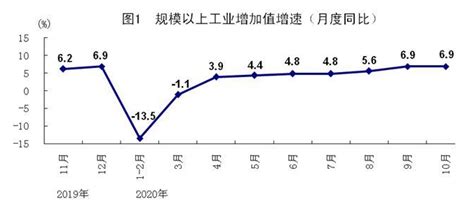 统计局：10月规模以上工业增加值同比增长6.9% 国民经济持续稳定恢复 _ 东方财富网