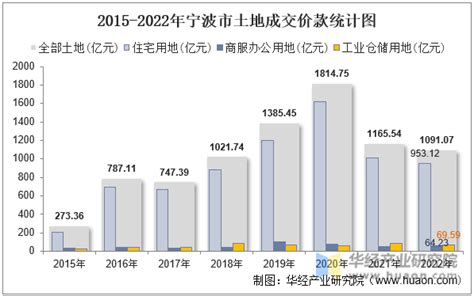2015-2021年宁波市土地出让情况、成交价款以及溢价率统计分析_华经情报网_华经产业研究院