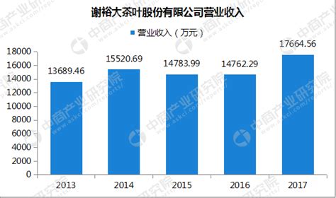 2017年谢裕大经营数据分析：营业收入增长近20%（附图表）-中商 ...