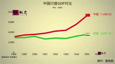 中国印度GDP对比_高清1080P在线观看平台_腾讯视频