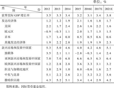 IMF对于世界经济增长的预测（以PPP计算）_皮书数据库