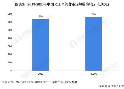2021年中国化工中间体行业市场规模及发展前景分析 未来5年内千亿美元市场规模静启_研究报告 - 前瞻产业研究院