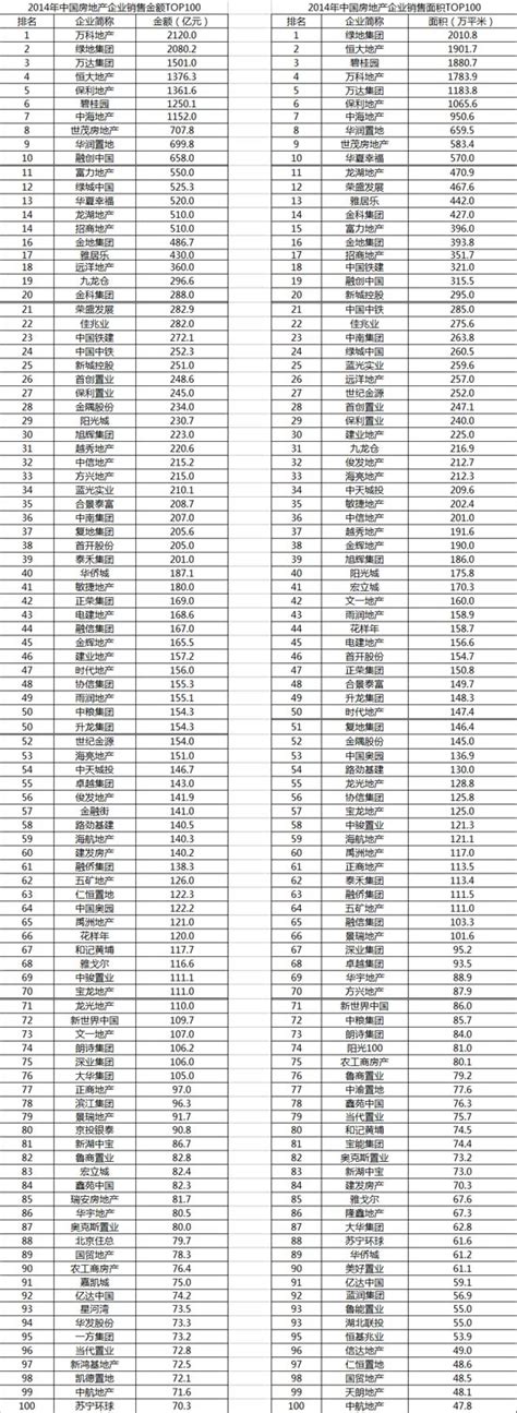 《2014年中国房地产企业销售TOP100》排行榜发布_新浪地产网