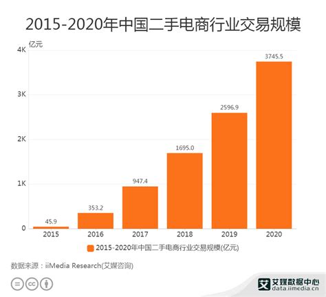 2021年中国二手电商市场分析报告-市场规模现状与发展趋势分析 - 观研报告网