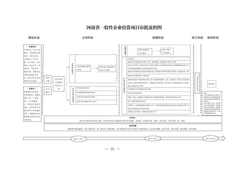 阅读-粤建改办[2019]24号：关于印发广东省工程建设项目审批流程图示范文本和主要审批事项清单的函