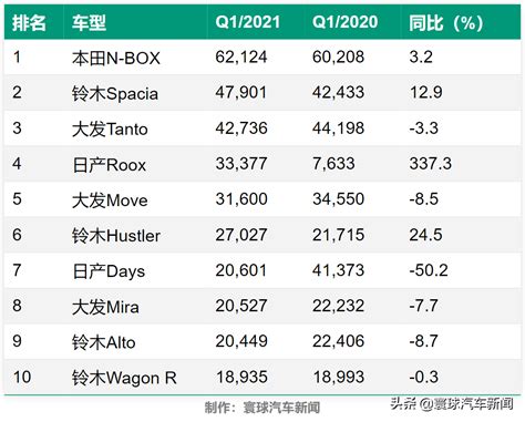 2021年一季度日本汽车市场销量分析报告及品牌/车型销量榜 — 汽车排行网