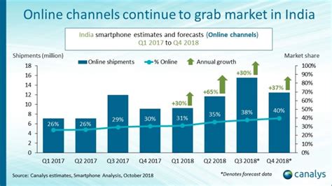 IDC：2019年印度智能手机市场出货量为1.525亿部 同比增长8%_手机新浪网