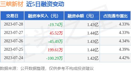 三峡新材：7月28日融资买入48.41万元，融资融券余额1.45亿元_股票频道_证券之星