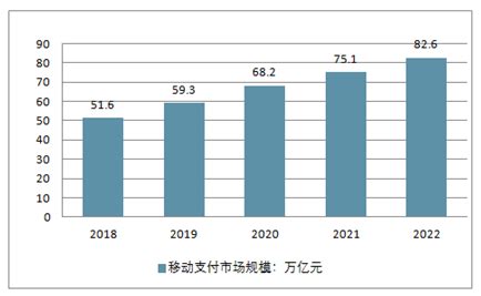 中国移动支付市场趋势预测2020-2022-易观分析
