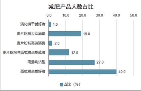 减肥市场分析报告_2021-2027年中国减肥市场前景研究与市场前景预测报告_中国产业研究报告网