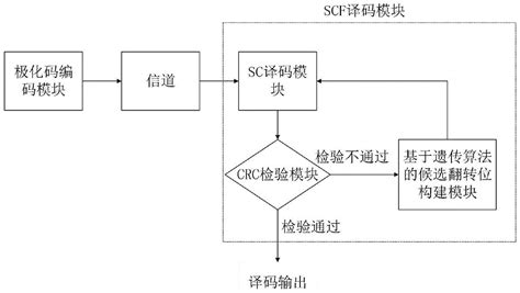 极化码CA-SCL译码器、方法及噪声功率获取方法与流程