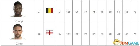 FIFA 17利物浦球员数据 FIFA 17球队阵容及球员名单_3DM单机