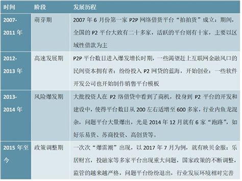中国P2P网贷行业发展历程及主要监管政策汇总情况分析 - 锐观网