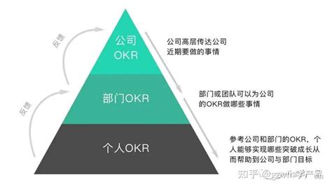 OKR实施过程详解-Tita软件应用案例 - OKR和新绩效-知识社区