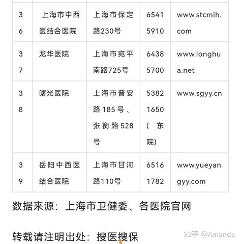 最新！中国顶级医院排行榜出炉！?上海哪些医院专科最强？看这里就对了！ - 侬好上海 - 新民网