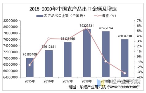 2021年中国农产品贸易发展概况分析：农产品进出口总额3041.68亿美元[图]_智研咨询