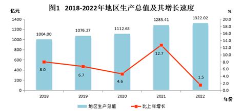 2022年汕尾市国民经济和社会发展统计公报_统计公报_汕尾市人民政府门户网站