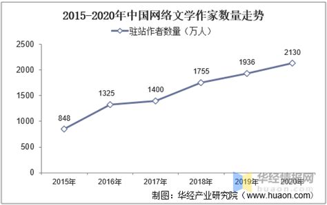 2021年中国网络文学市场规模、用户规模、作家数量、作品数量及出海现状_产业_发展_我国