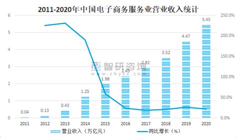 2021年中国电子商务服务行业市场现状及发展前景分析（图）-中商情报网