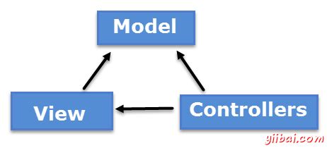 MVC模式的流程图_mvc模式的数据流程图-CSDN博客