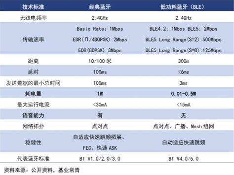 经典蓝牙与低功耗蓝牙芯片功能性能对比_蓝牙芯片__中国工控网