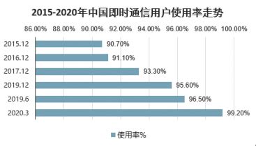 2020年中国即时通信行业发展向好 用户规模及普及率持续增长_观研报告网