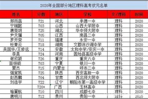 2023年哈尔滨高考状元名单是谁,哈尔滨高考最高分多少分_高考助手网