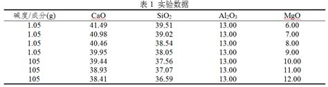Factsage计算MgO含量对高炉渣粘度的影响_中国炼铁网