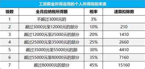 2020杭州个人所得税税率表一览- 杭州本地宝