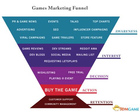 倒金字塔 一张图看懂独立游戏的市场营销流程_3DM单机