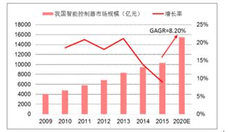 2021-2027年中国智能控制器市场深度分析与行业竞争对手分析报告 - 知乎