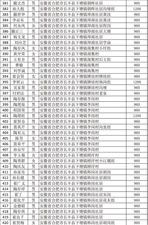 长丰县2022年新增计划生育奖励扶助人员名单（60周岁及以上）公示--长丰报