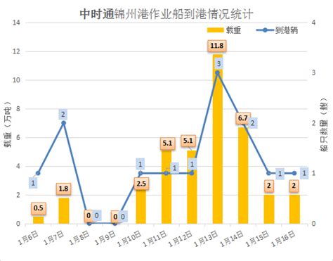 1月16日锦州港口玉米收购价格及集港情况（全线2900！）