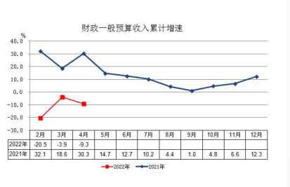 2022年安阳县1-4月份主要经济指标情况