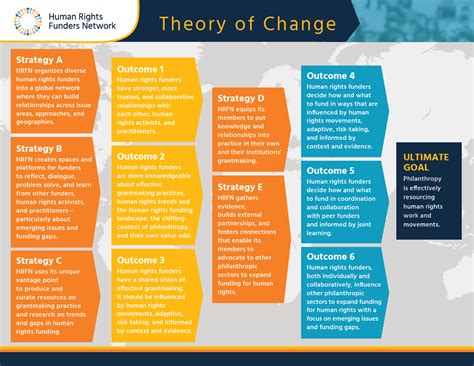 Theory of Change – Digital Promise