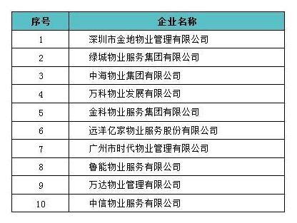 中国物业排名前十的是哪些物业公司-2015中国物业管理综合实力top100强前十强有哪些